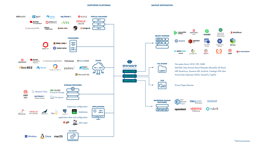 Technologie wspierane przez Storware