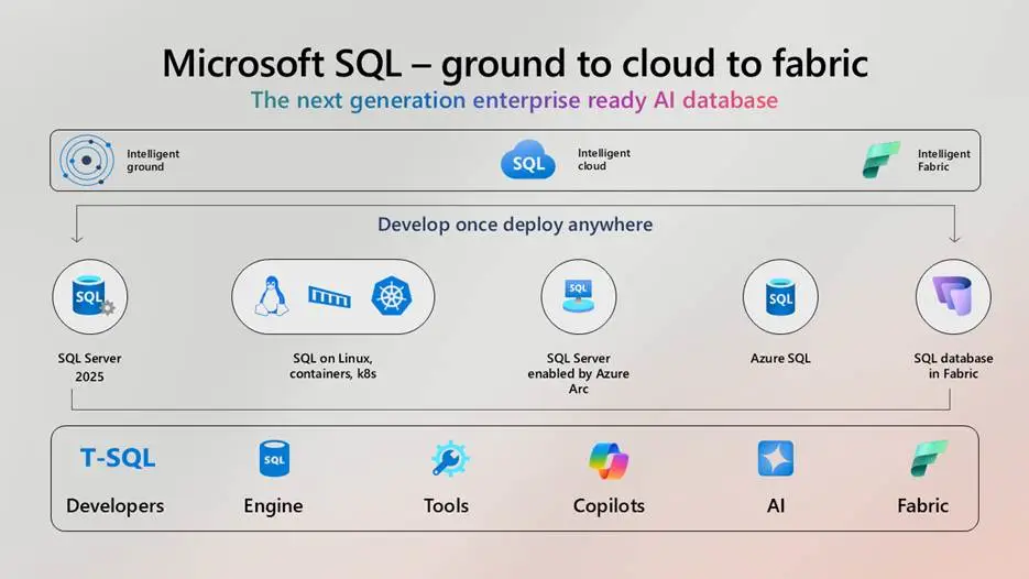 SQL Server 2025 Już Dostępny: Przegląd Edycji, Modele Licencjonowania i Jak Kupić Licencję u Autoryzowanego Partnera 4 sql 2025 technologie