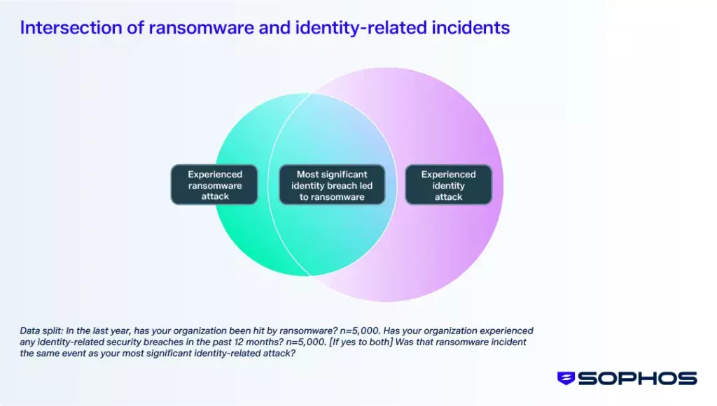 Ransomware 2026: okupy spadają, szyfrowanie danych rośnie. Co to oznacza dla firm? 3 sophos-intersection-of-ransomware-and-identity-related-incidents