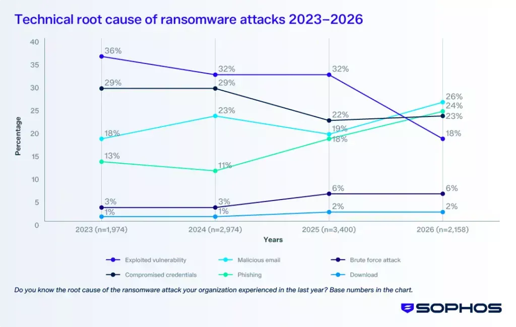 Ransomware 2026: okupy spadają, szyfrowanie danych rośnie. Co to oznacza dla firm? 2 sophos-technical-root-cause-of-ransomware-attacks-2023–2026
