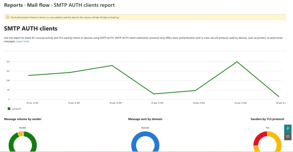 exchange-online-raport-smtp-auth